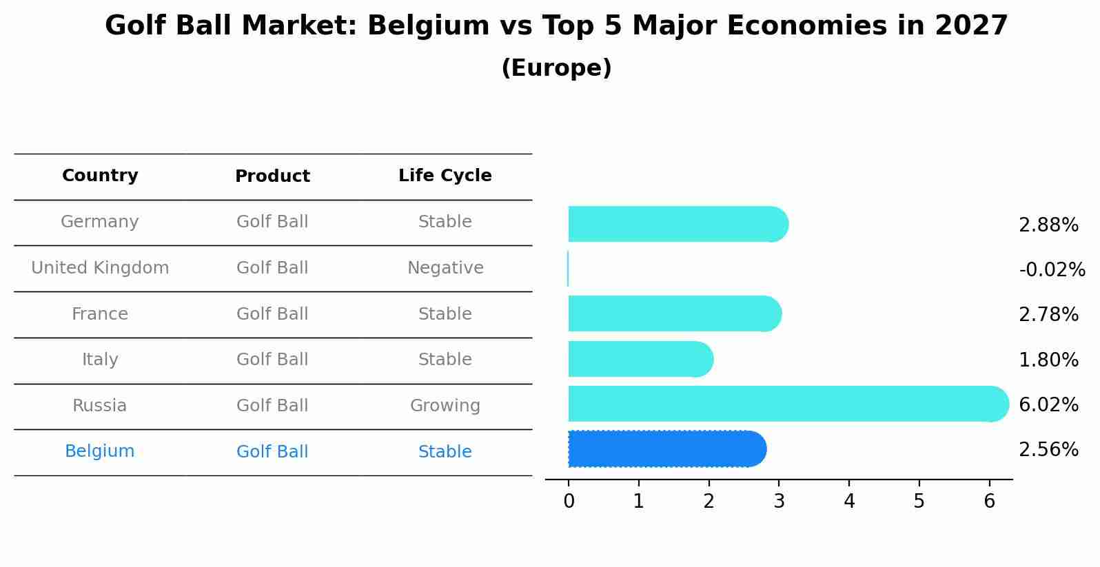Golf Ball Market: Belgium vs Top 5 Major Economies in 2027 (Europe)