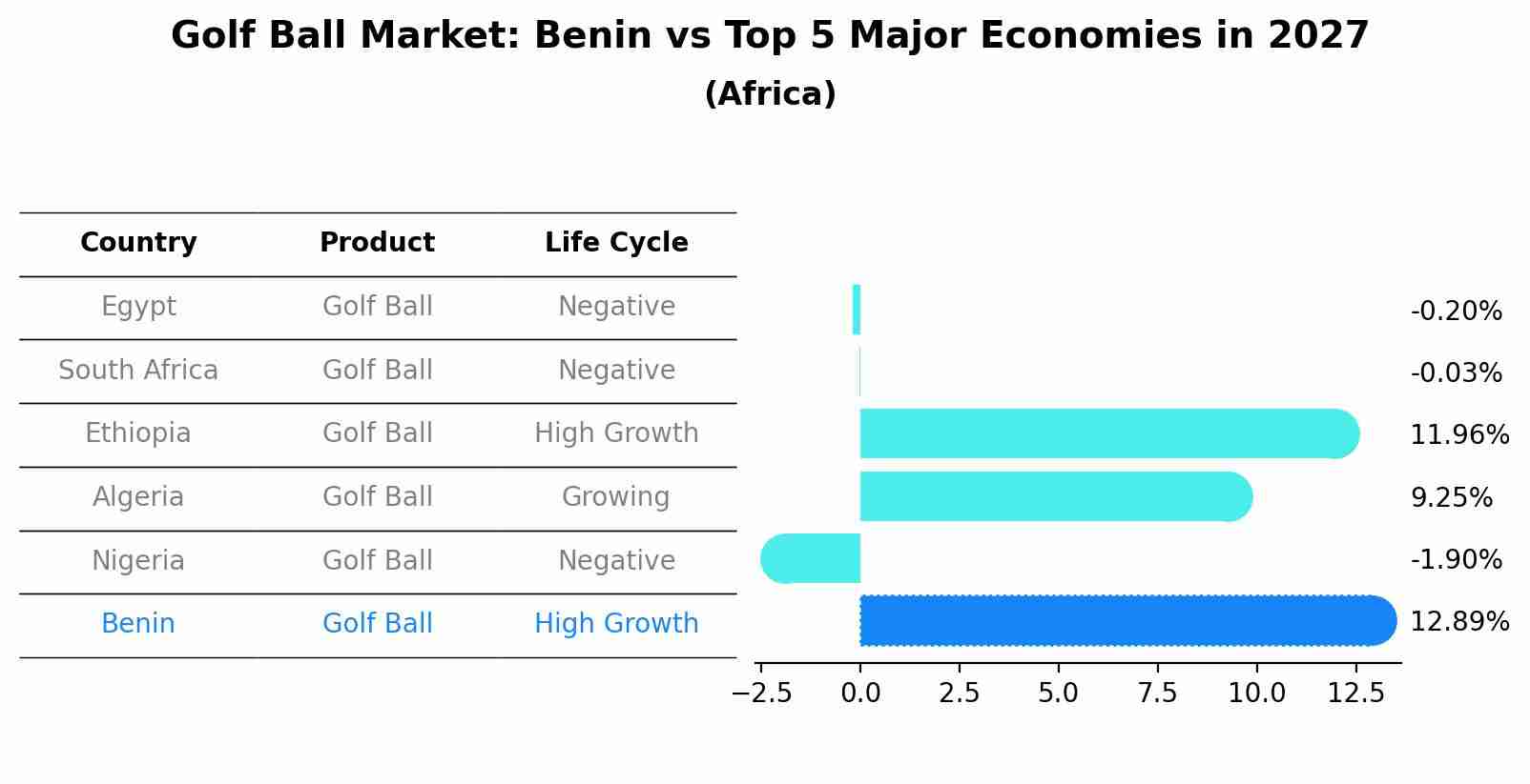 Golf Ball Market: Benin vs Top 5 Major Economies in 2027 (Africa)