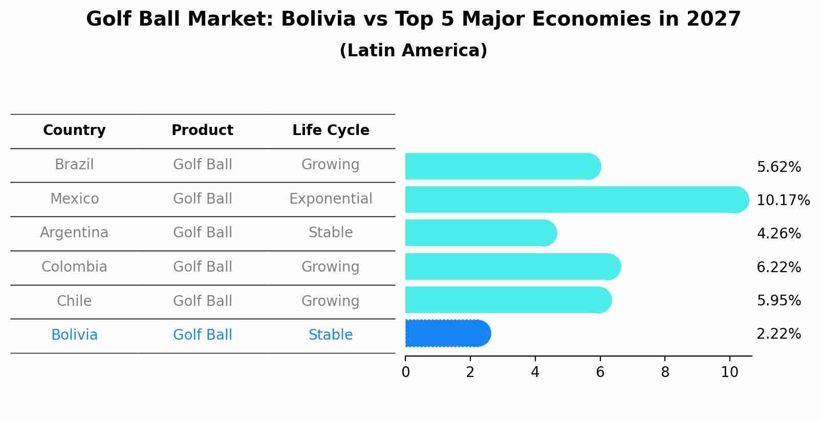 Golf Ball Market: Bolivia vs Top 5 Major Economies in 2027 (Latin America)