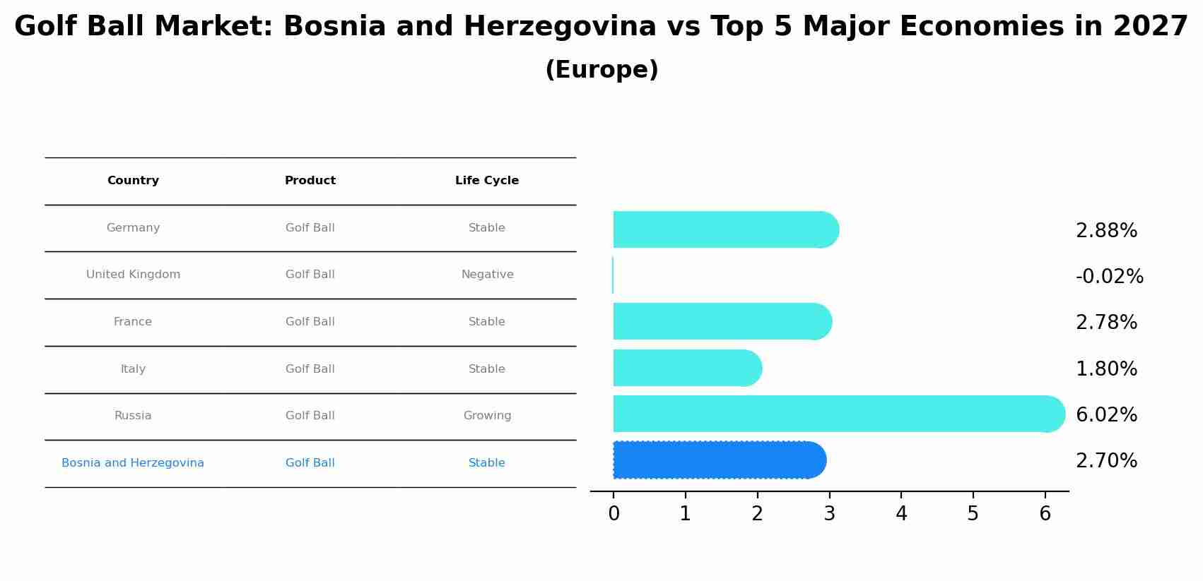 Golf Ball Market: Bosnia and Herzegovina vs Top 5 Major Economies in 2027 (Europe)