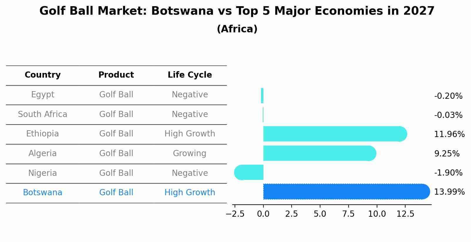 Golf Ball Market: Botswana vs Top 5 Major Economies in 2027 (Africa)
