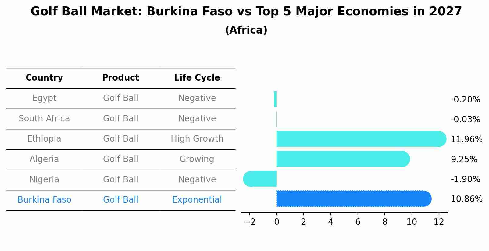 Golf Ball Market: Burkina Faso vs Top 5 Major Economies in 2027 (Africa)
