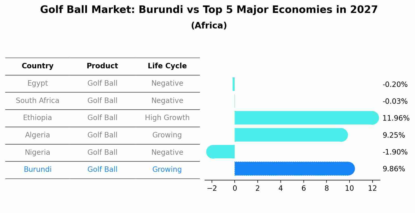 Golf Ball Market: Burundi vs Top 5 Major Economies in 2027 (Africa)