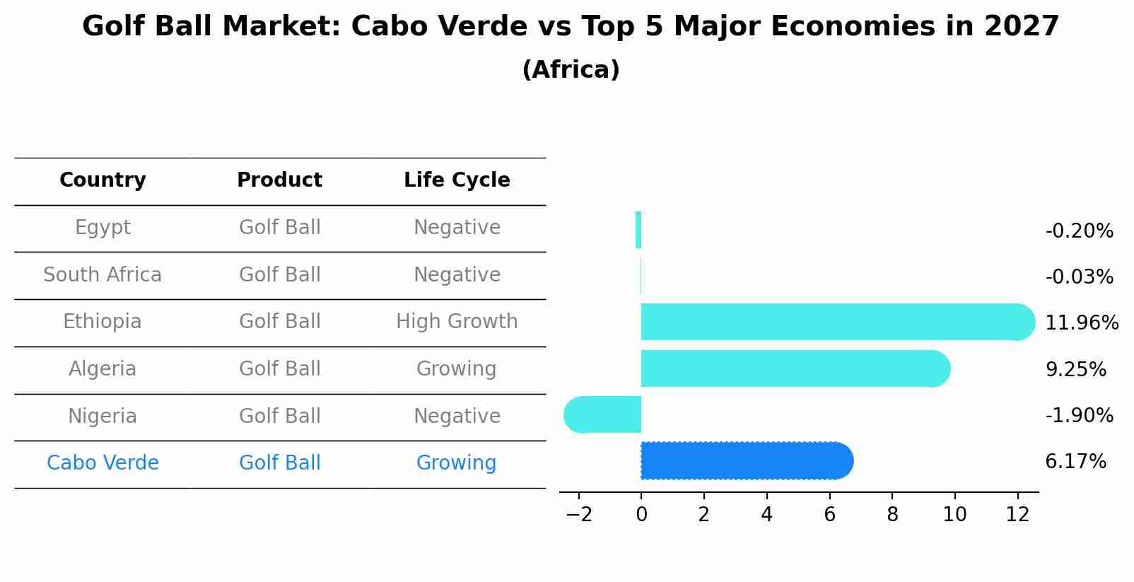 Golf Ball Market: Cabo Verde vs Top 5 Major Economies in 2027 (Africa)