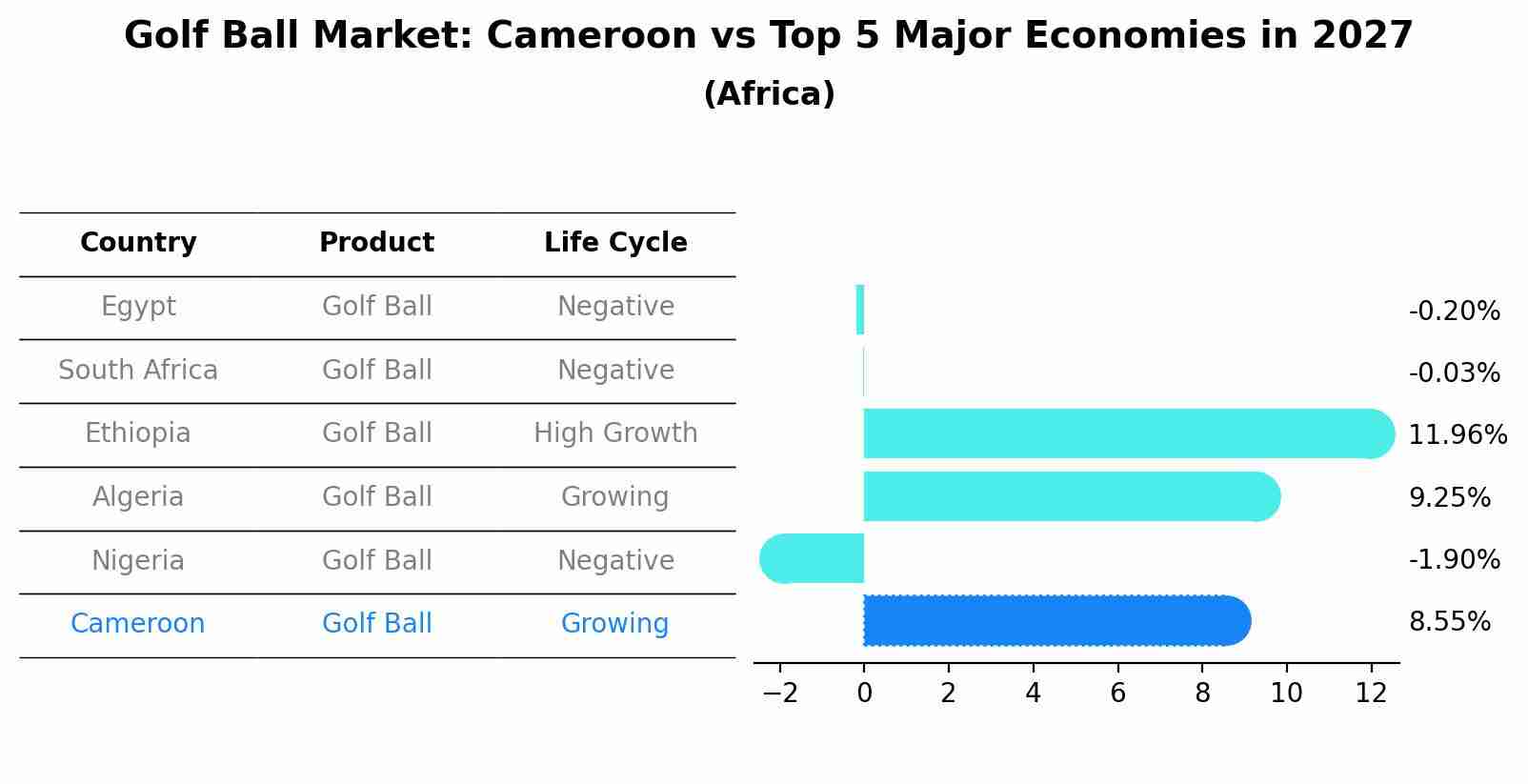 Golf Ball Market: Cameroon vs Top 5 Major Economies in 2027 (Africa)