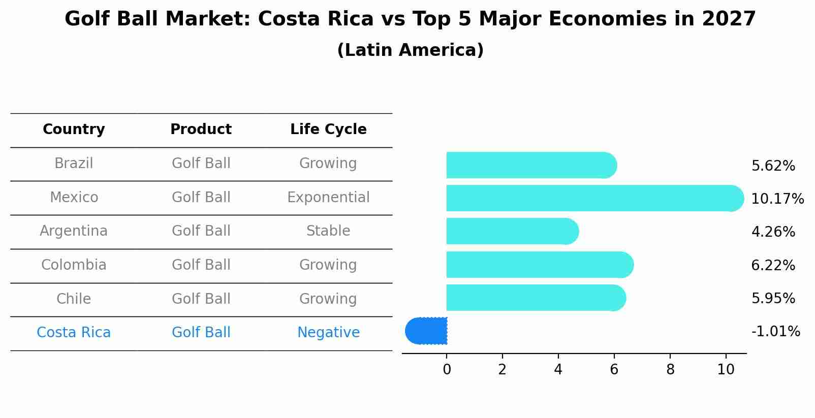 Golf Ball Market: Costa Rica vs Top 5 Major Economies in 2027 (Latin America)