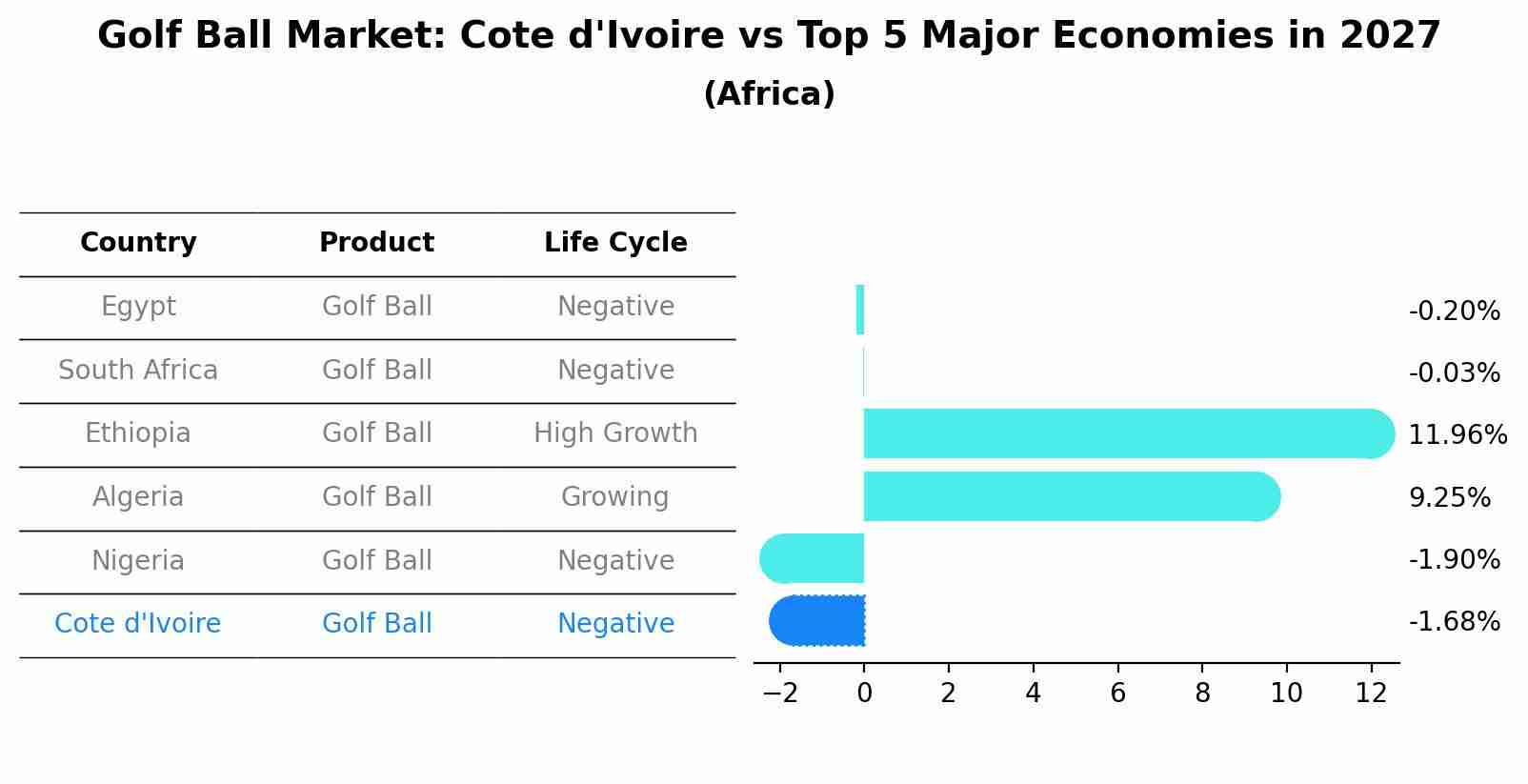Golf Ball Market: Cote d'Ivoire vs Top 5 Major Economies in 2027 (Africa)