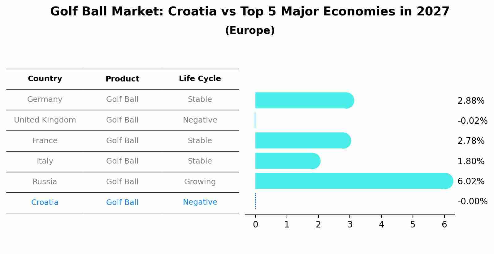Golf Ball Market: Croatia vs Top 5 Major Economies in 2027 (Europe)