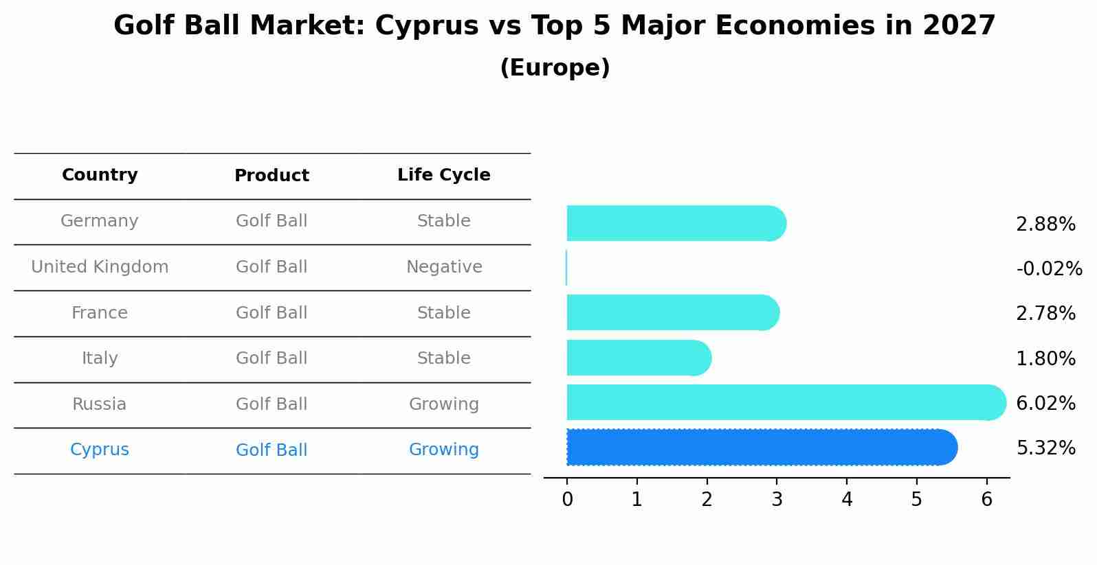 Golf Ball Market: Cyprus vs Top 5 Major Economies in 2027 (Europe)
