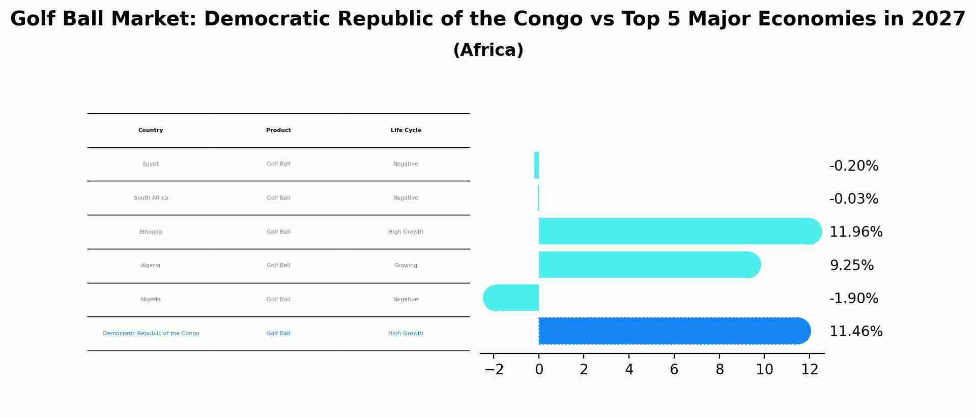 Golf Ball Market: Democratic Republic of the Congo vs Top 5 Major Economies in 2027 (Africa)