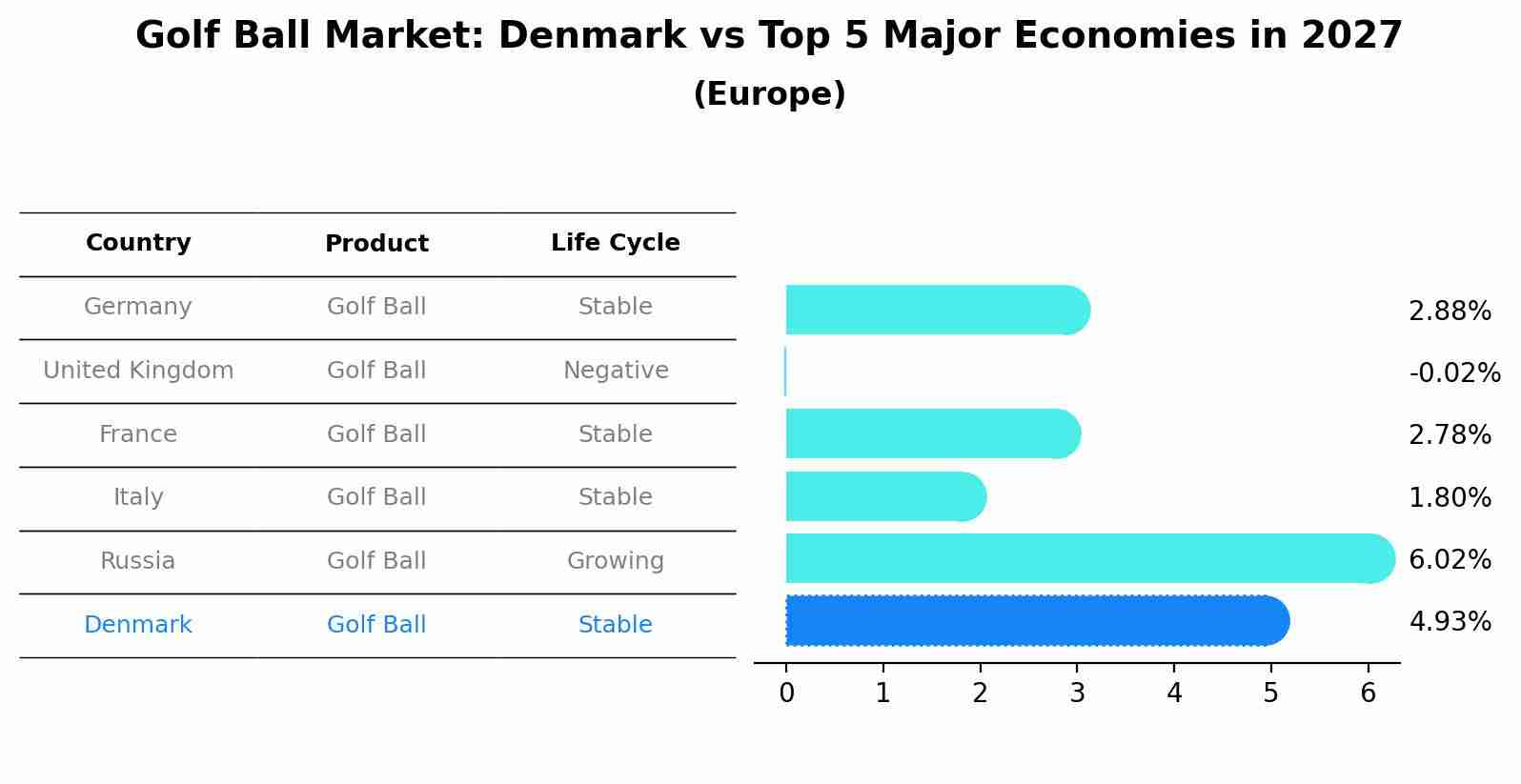 Golf Ball Market: Denmark vs Top 5 Major Economies in 2027 (Europe)