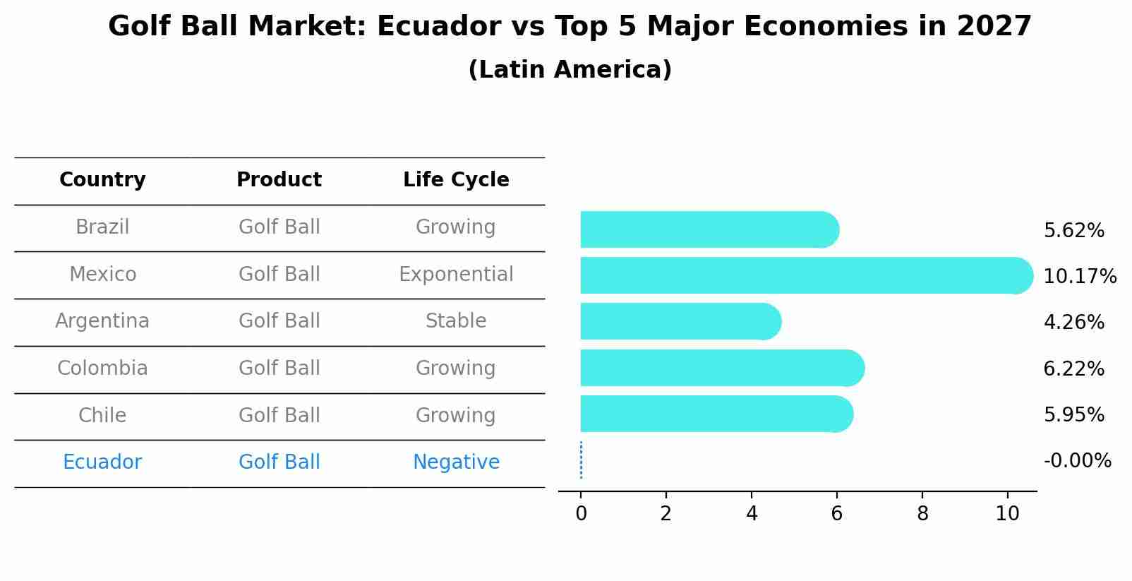 Golf Ball Market: Ecuador vs Top 5 Major Economies in 2027 (Latin America)