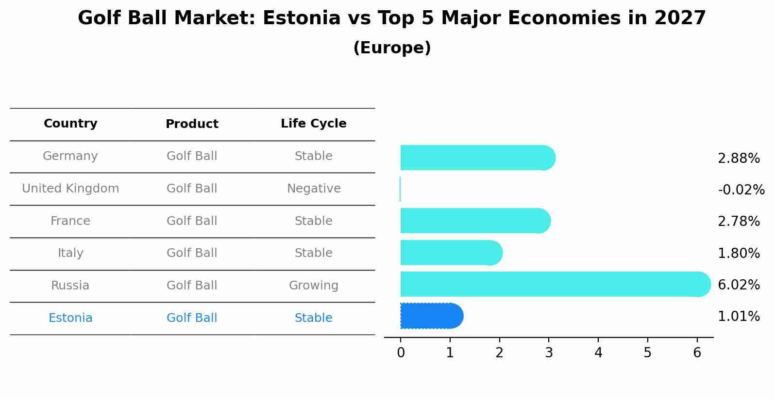 Golf Ball Market: Estonia vs Top 5 Major Economies in 2027 (Europe)
