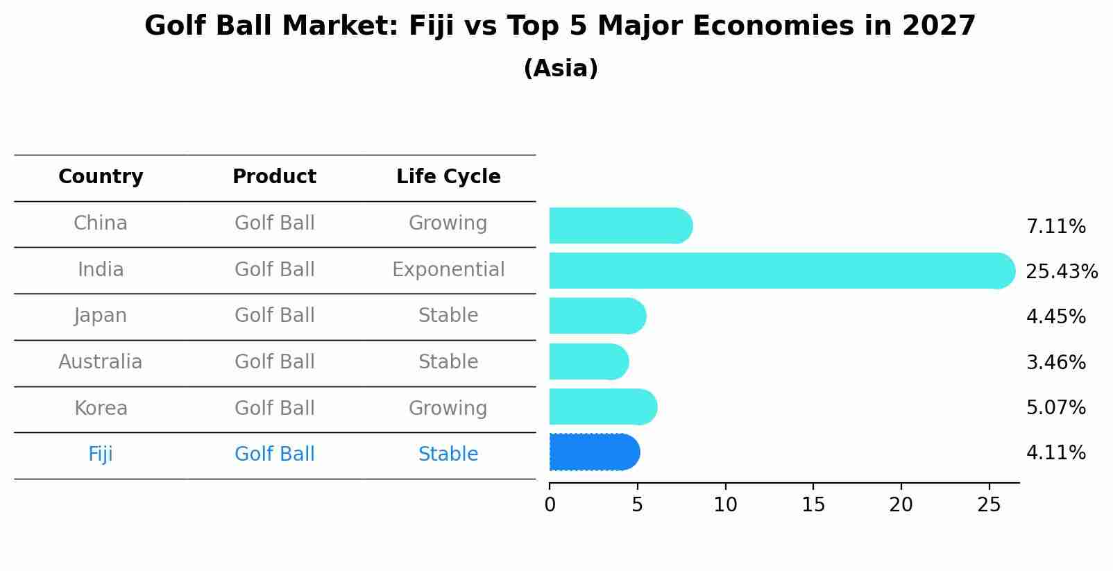 Golf Ball Market: Fiji vs Top 5 Major Economies in 2027 (Asia)