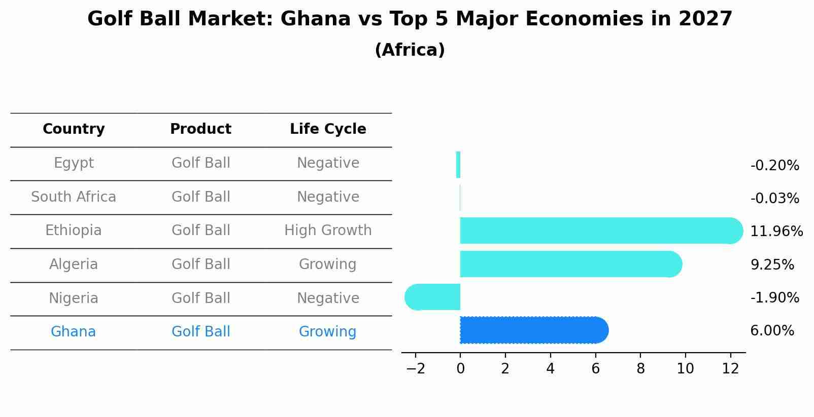 Golf Ball Market: Ghana vs Top 5 Major Economies in 2027 (Africa)
