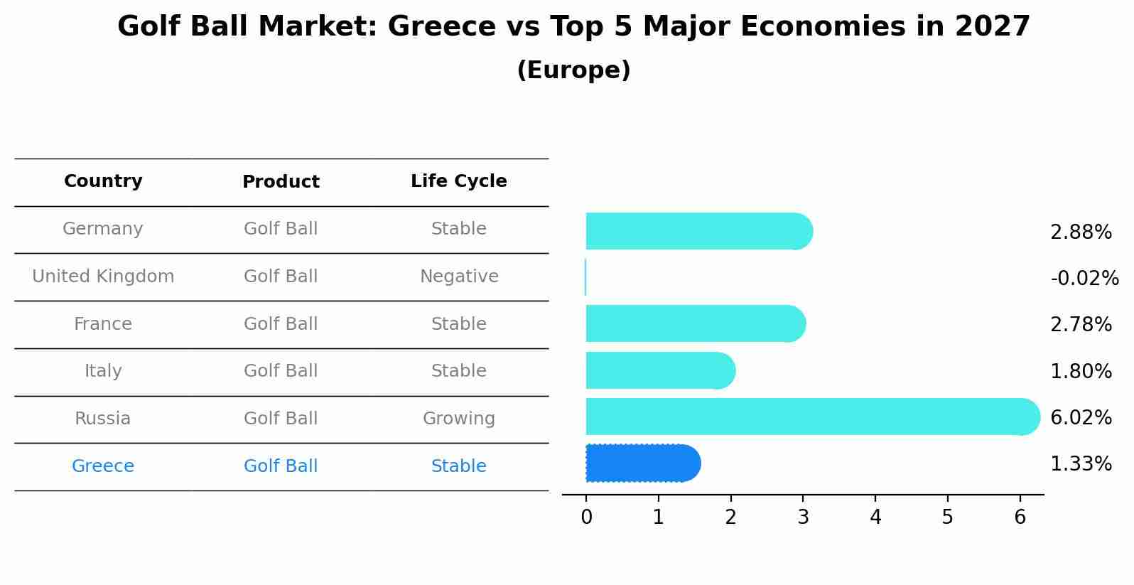 Golf Ball Market: Greece vs Top 5 Major Economies in 2027 (Europe)