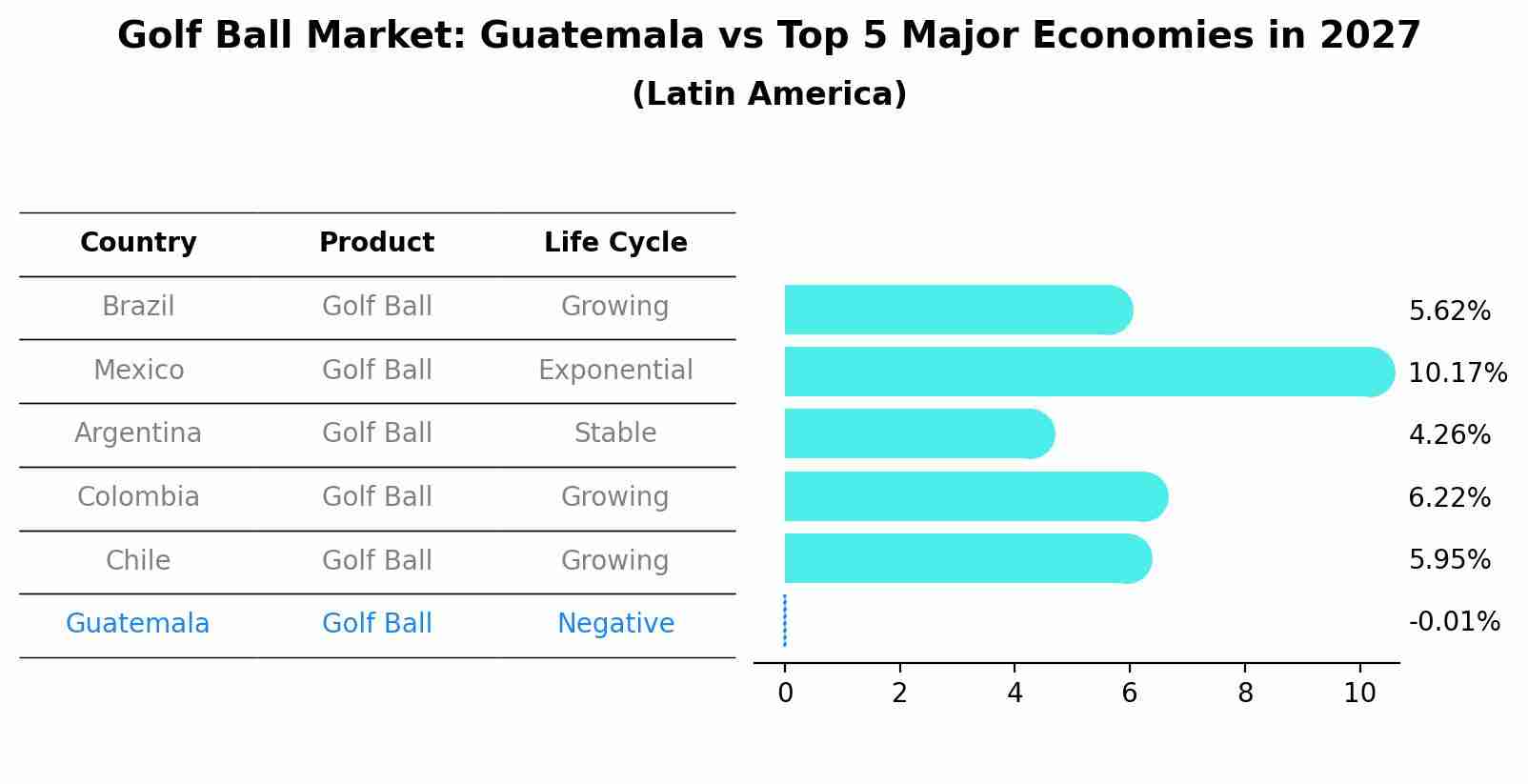Golf Ball Market: Guatemala vs Top 5 Major Economies in 2027 (Latin America)