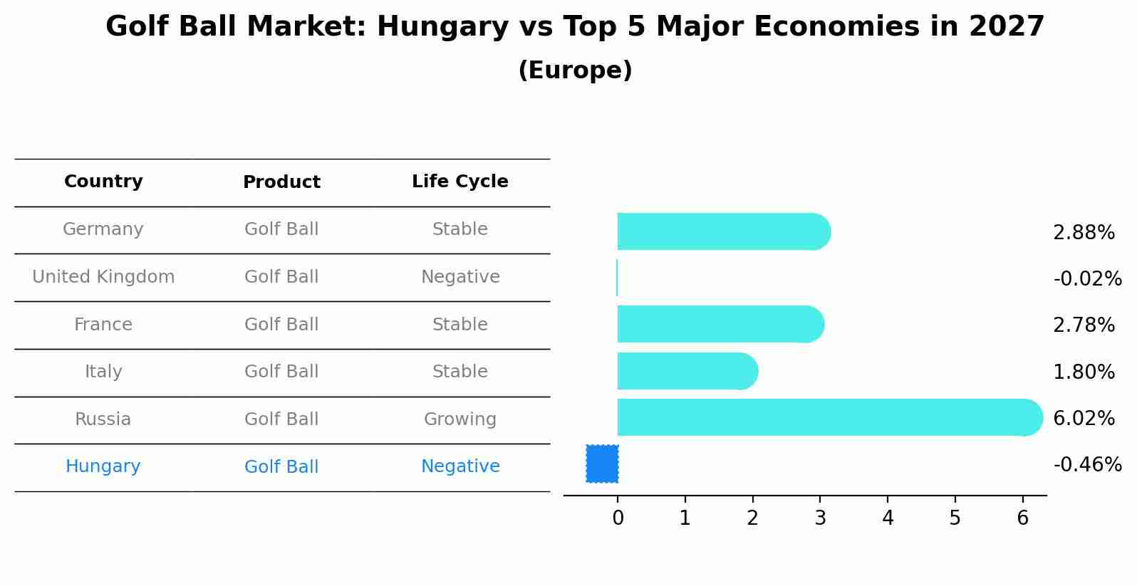 Golf Ball Market: Hungary vs Top 5 Major Economies in 2027 (Europe)