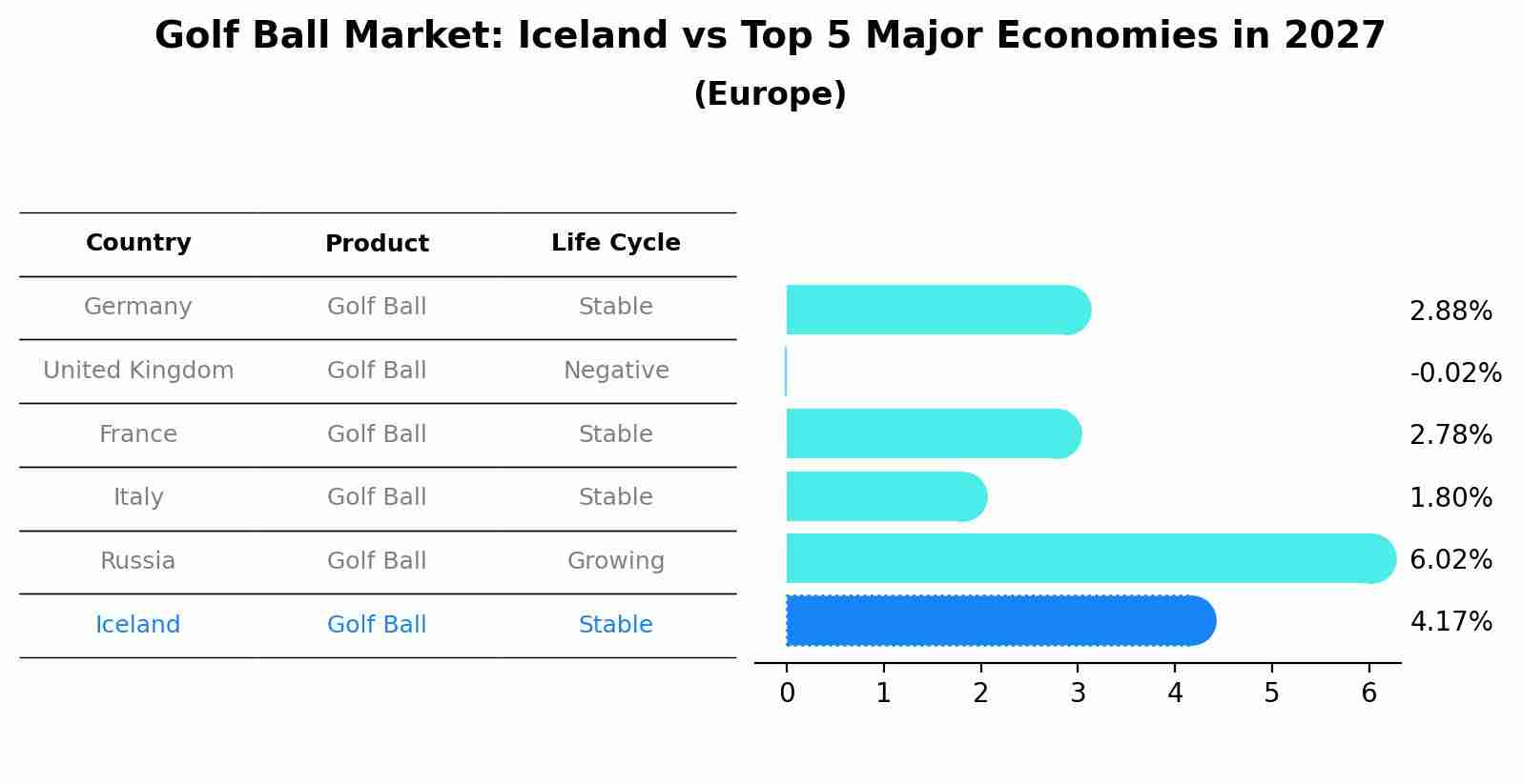 Golf Ball Market: Iceland vs Top 5 Major Economies in 2027 (Europe)