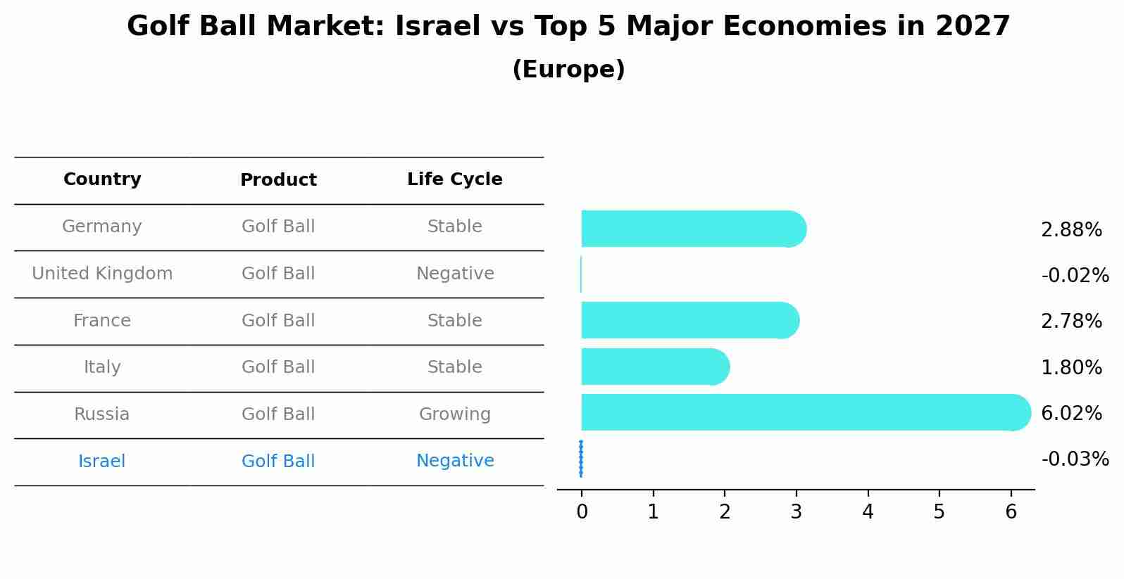 Golf Ball Market: Israel vs Top 5 Major Economies in 2027 (Europe)