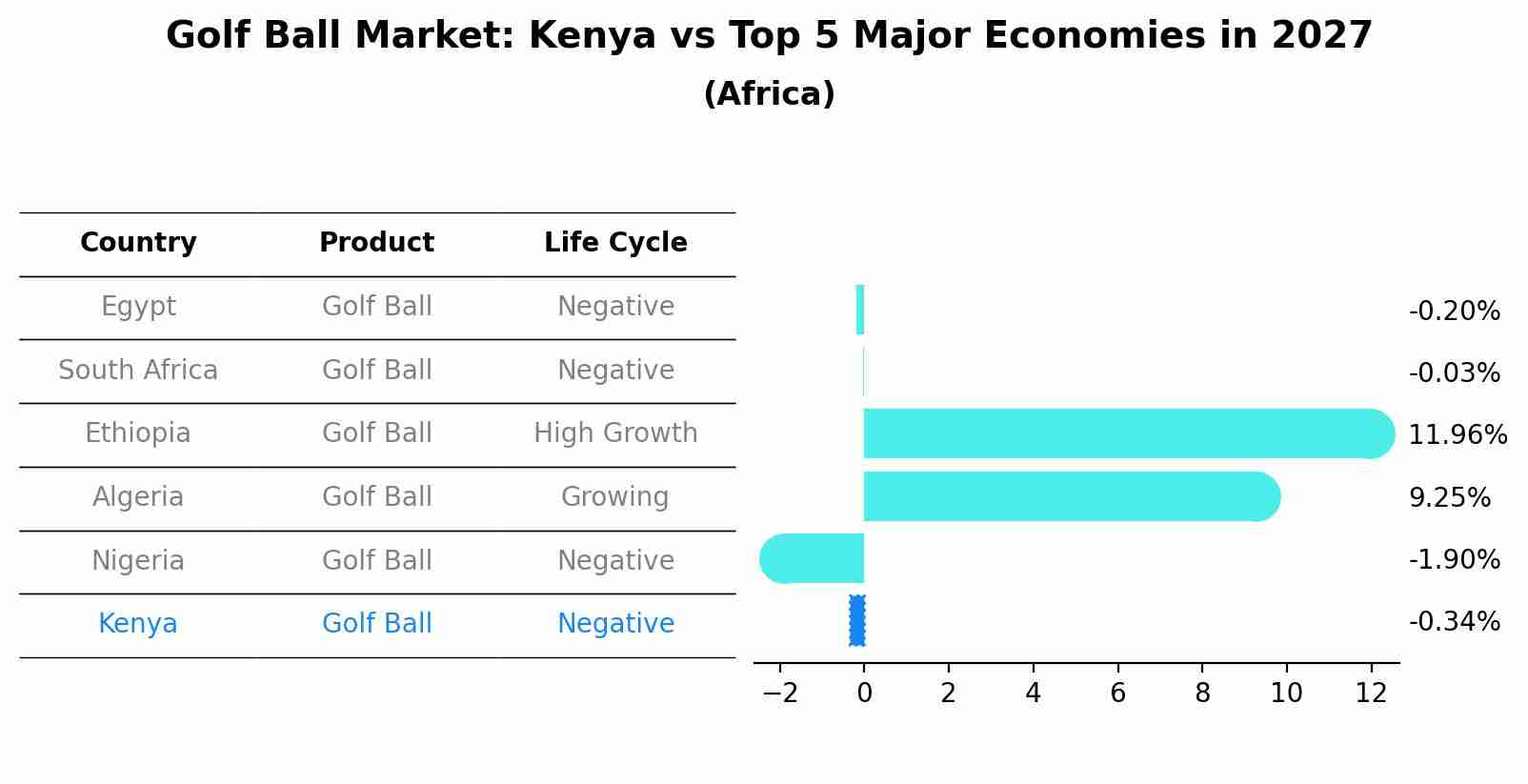 Golf Ball Market: Kenya vs Top 5 Major Economies in 2027 (Africa)