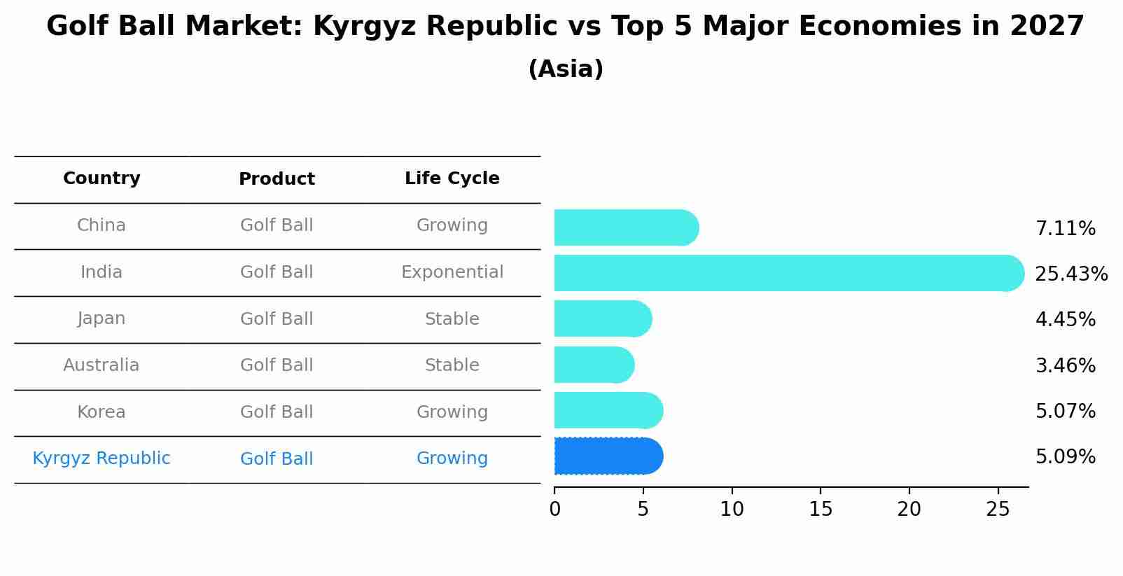 Golf Ball Market: Kyrgyz Republic vs Top 5 Major Economies in 2027 (Asia)
