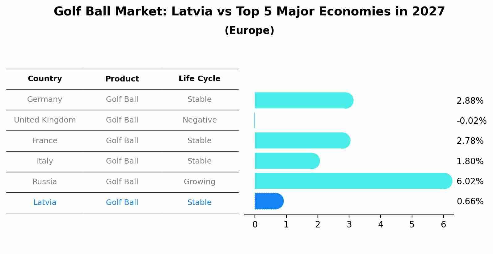 Golf Ball Market: Latvia vs Top 5 Major Economies in 2027 (Europe)