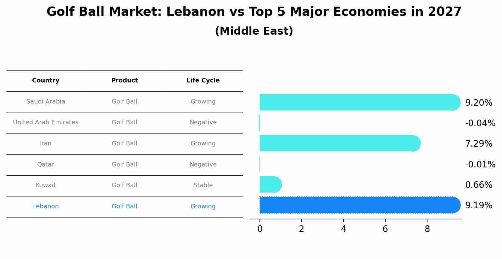 Golf Ball Market: Lebanon vs Top 5 Major Economies in 2027 (Middle East)