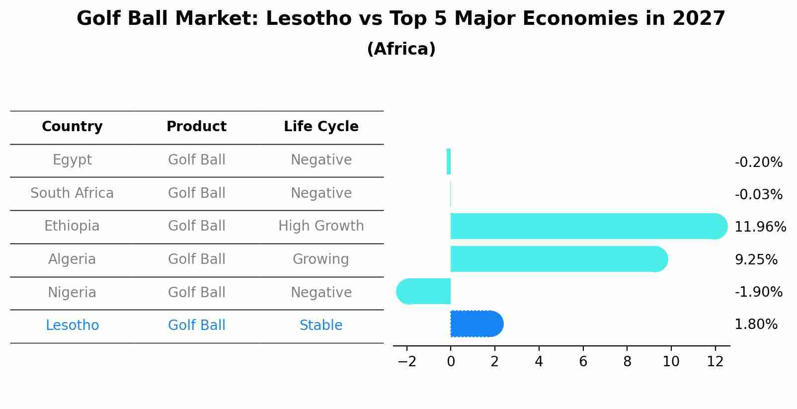 Golf Ball Market: Lesotho vs Top 5 Major Economies in 2027 (Africa)