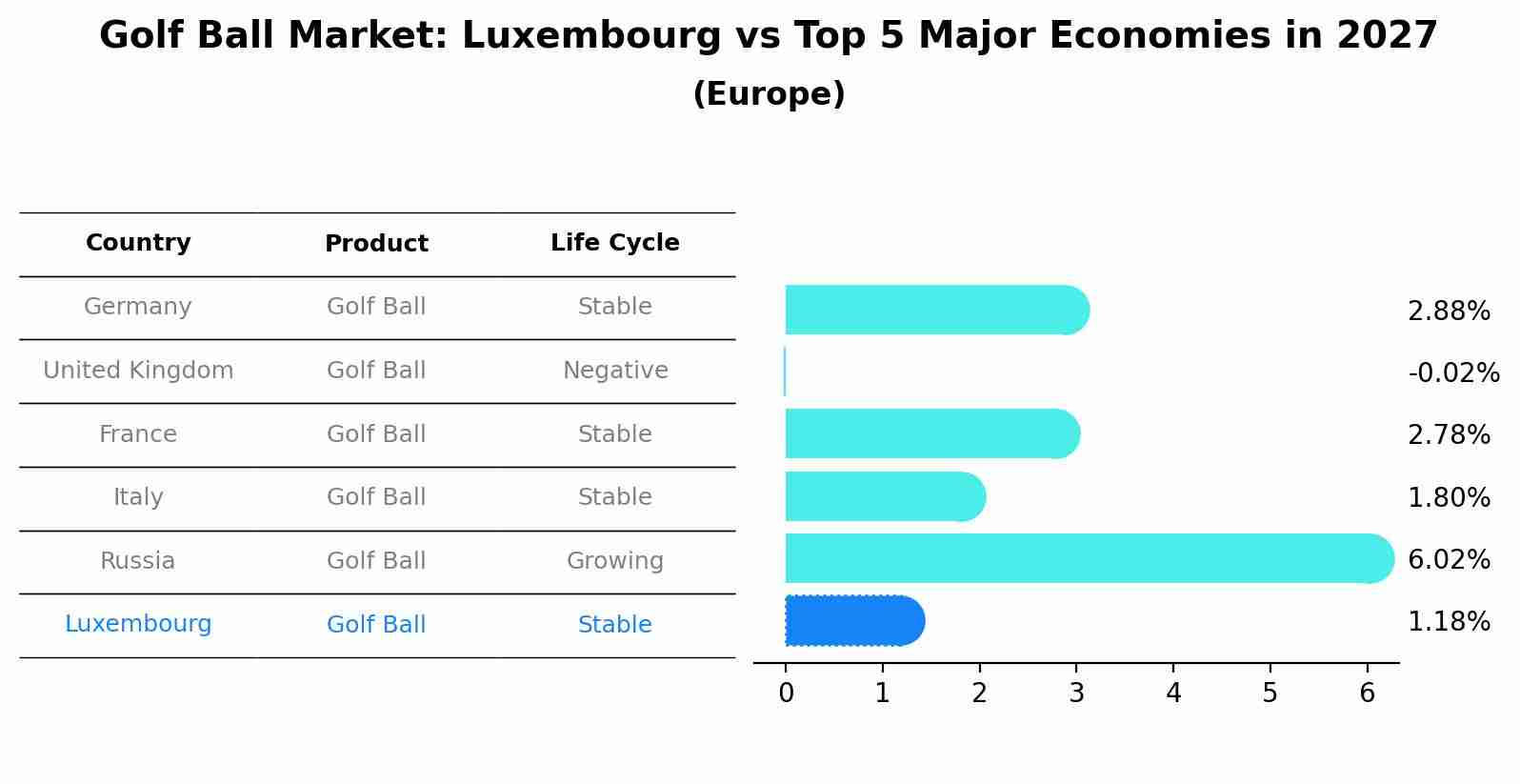 Golf Ball Market: Luxembourg vs Top 5 Major Economies in 2027 (Europe)