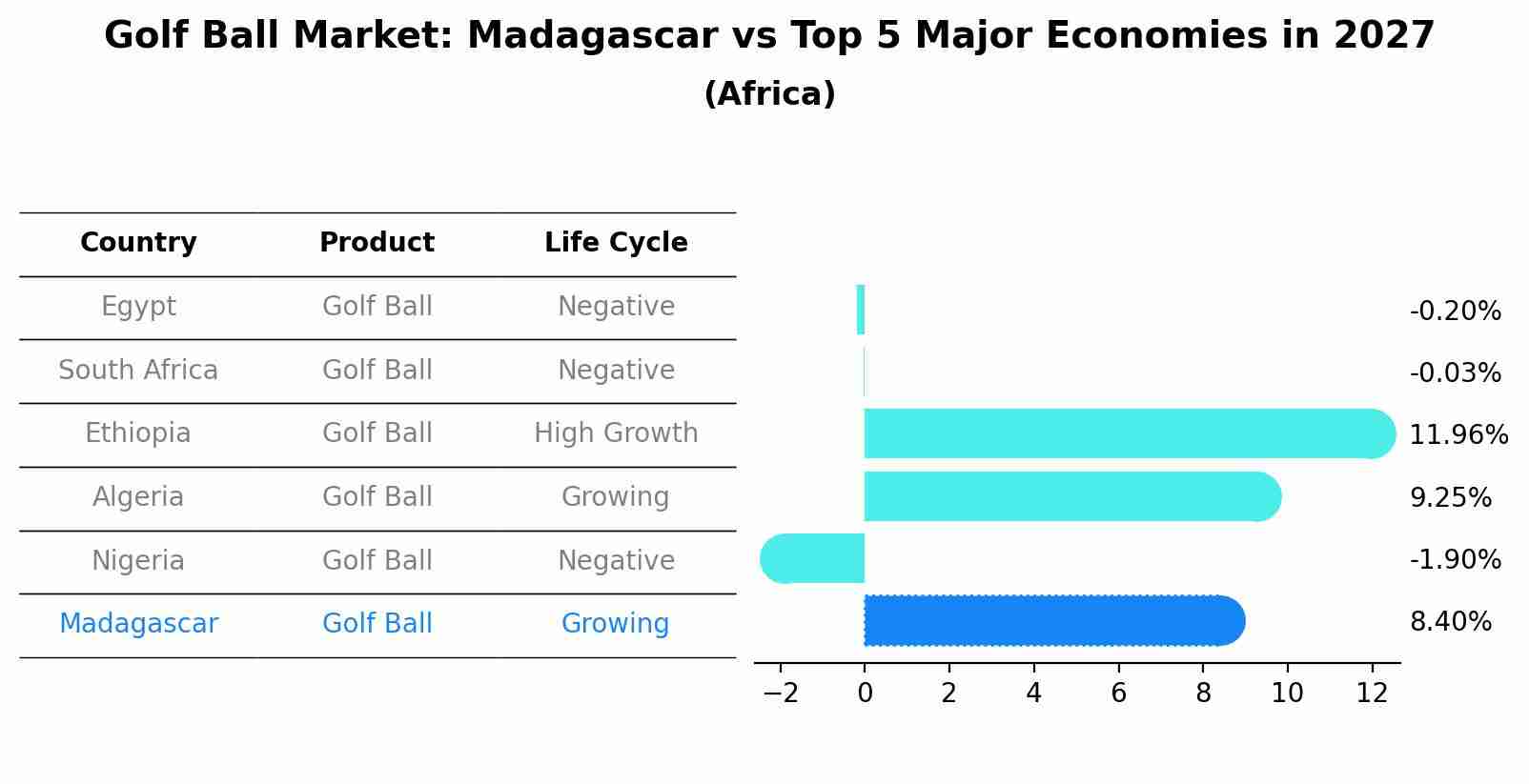 Golf Ball Market: Madagascar vs Top 5 Major Economies in 2027 (Africa)