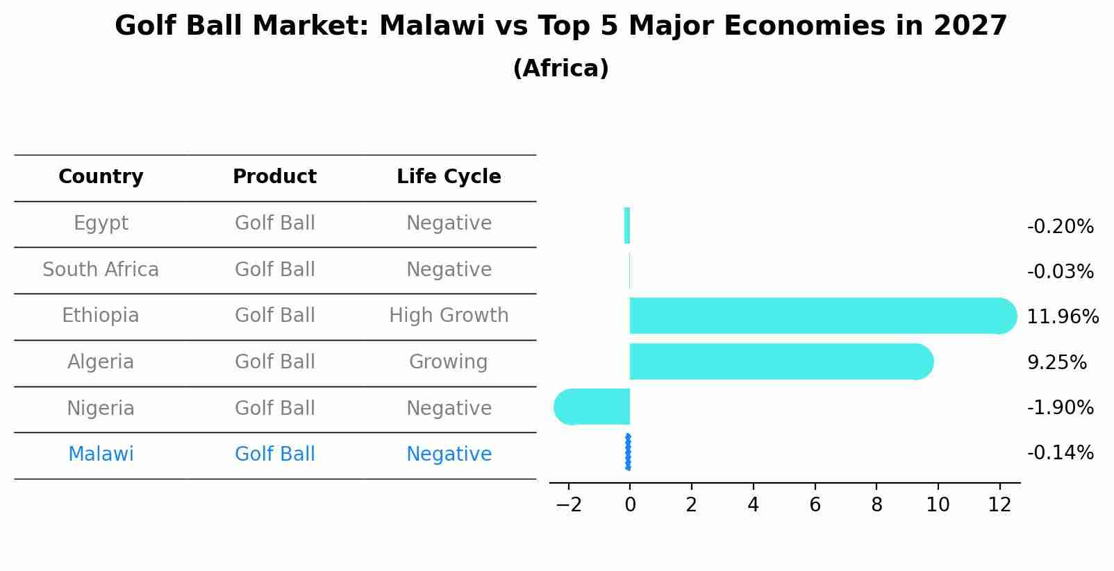 Golf Ball Market: Malawi vs Top 5 Major Economies in 2027 (Africa)