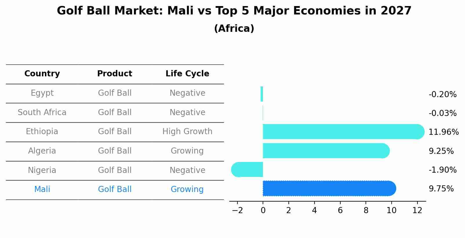 Golf Ball Market: Mali vs Top 5 Major Economies in 2027 (Africa)