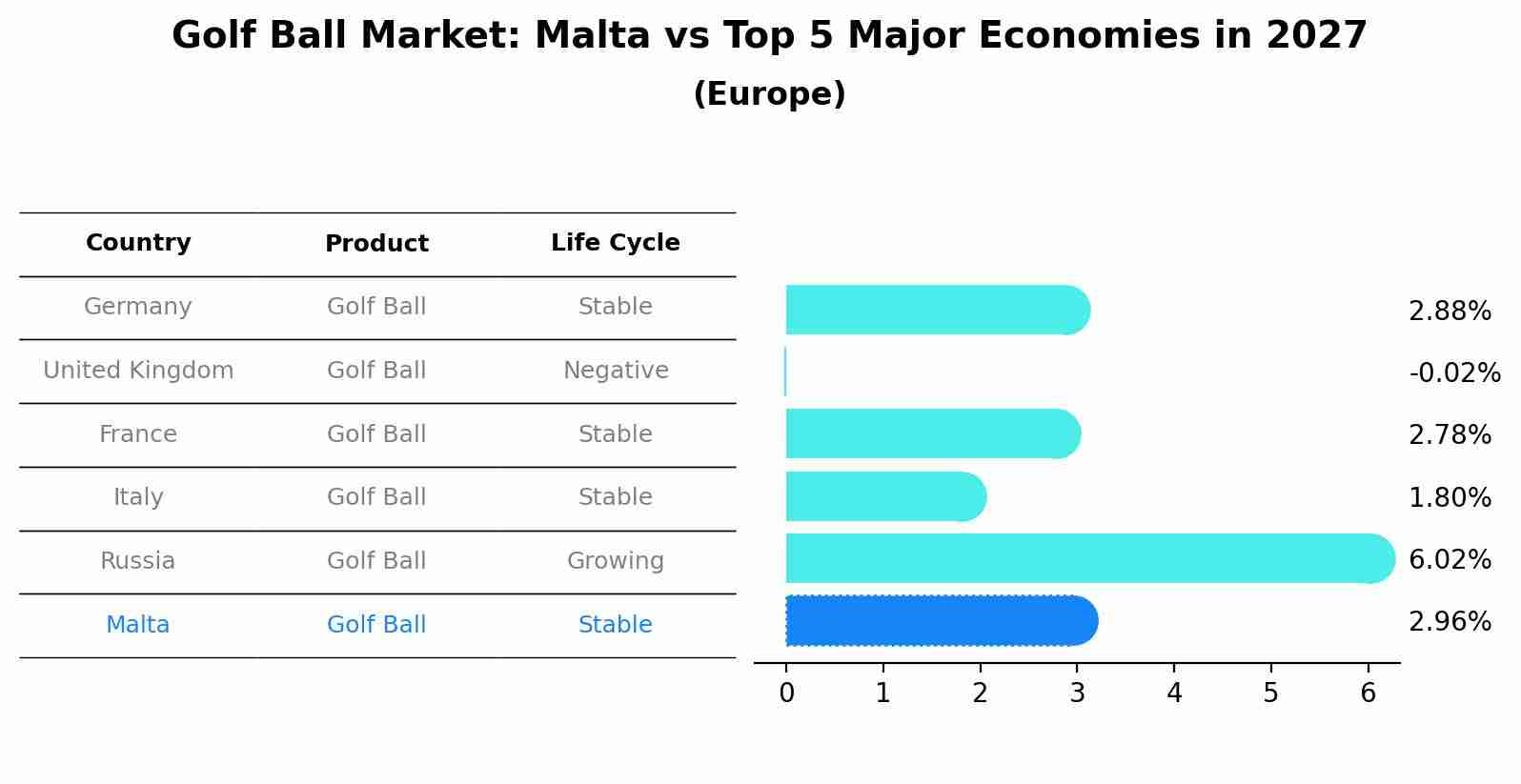 Golf Ball Market: Malta vs Top 5 Major Economies in 2027 (Europe)