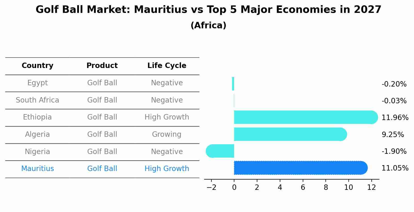 Golf Ball Market: Mauritius vs Top 5 Major Economies in 2027 (Africa)