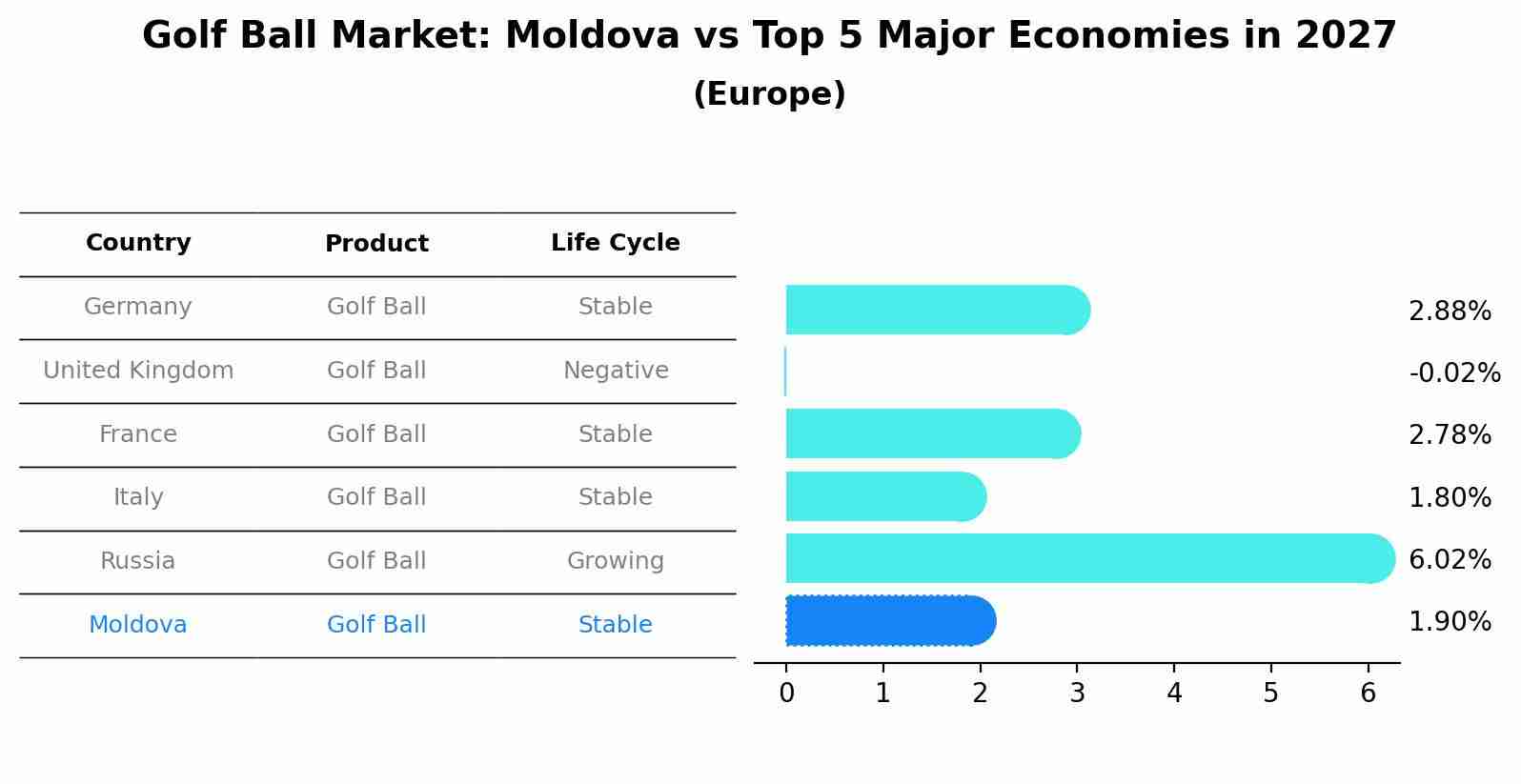 Golf Ball Market: Moldova vs Top 5 Major Economies in 2027 (Europe)