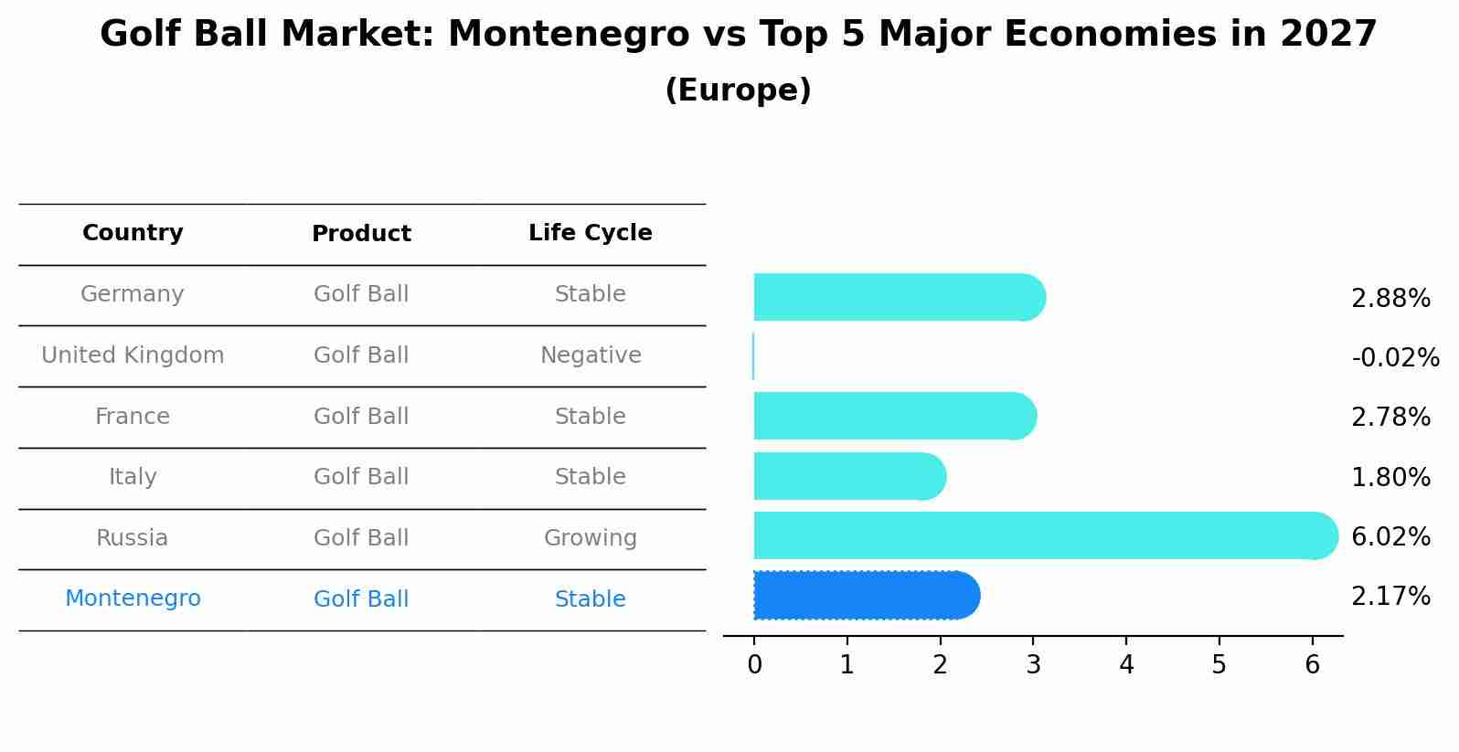 Golf Ball Market: Montenegro vs Top 5 Major Economies in 2027 (Europe)