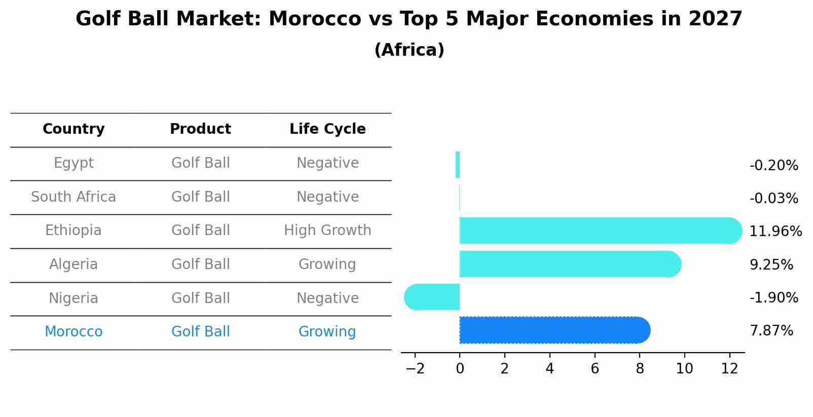 Golf Ball Market: Morocco vs Top 5 Major Economies in 2027 (Africa)