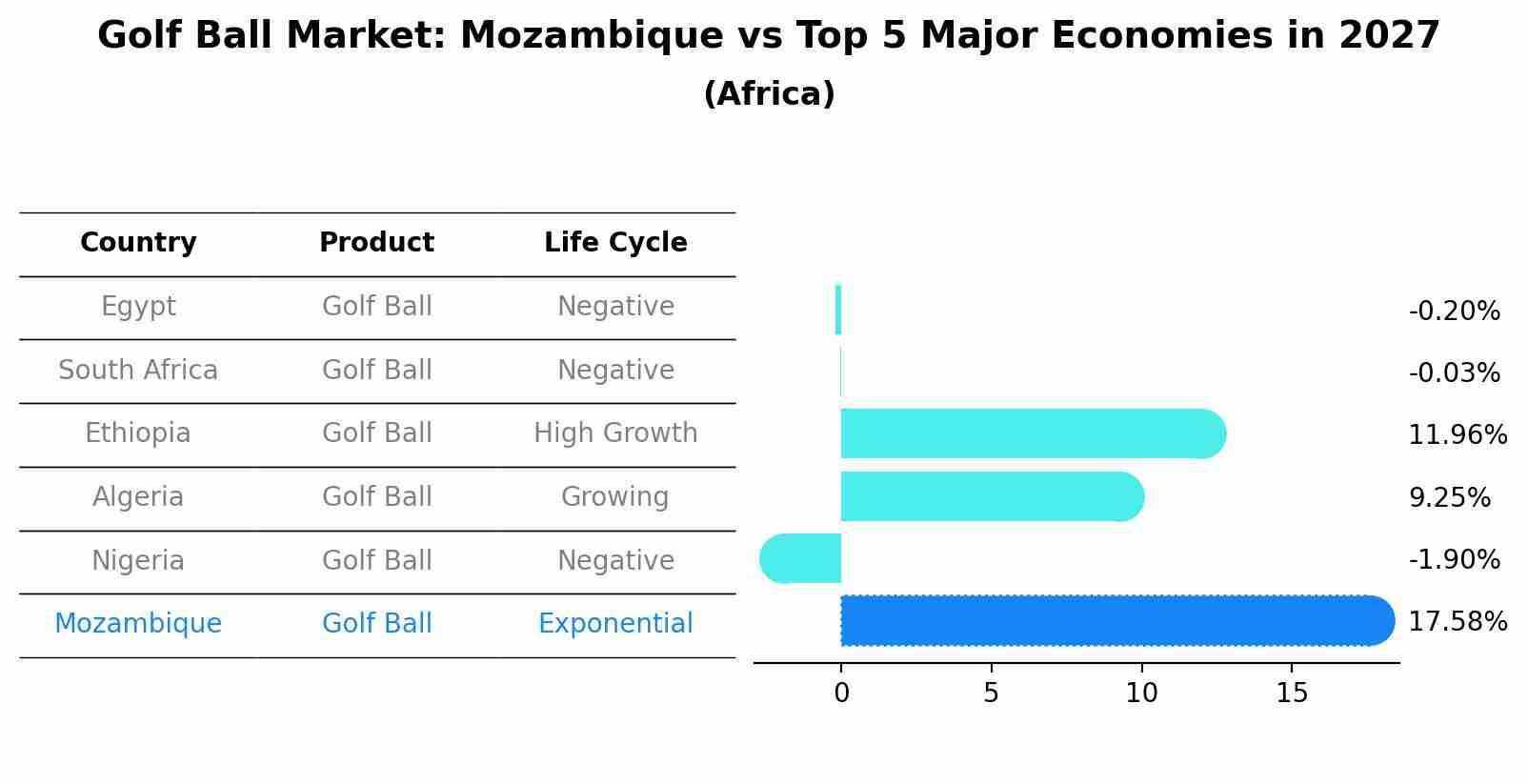 Golf Ball Market: Mozambique vs Top 5 Major Economies in 2027 (Africa)