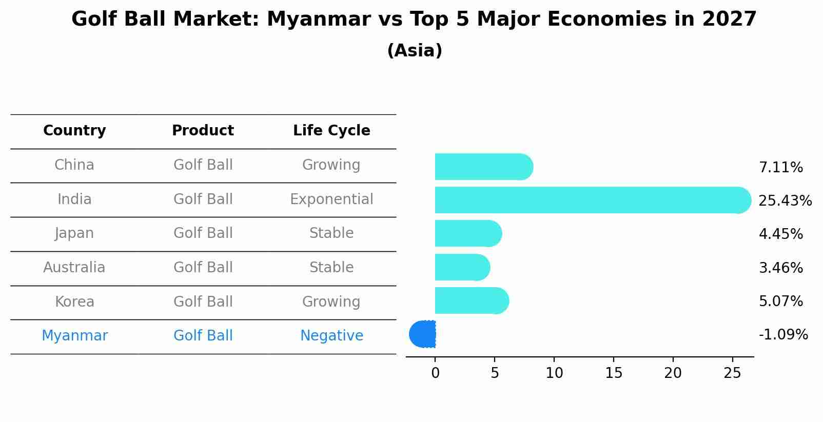 Golf Ball Market: Myanmar vs Top 5 Major Economies in 2027 (Asia)