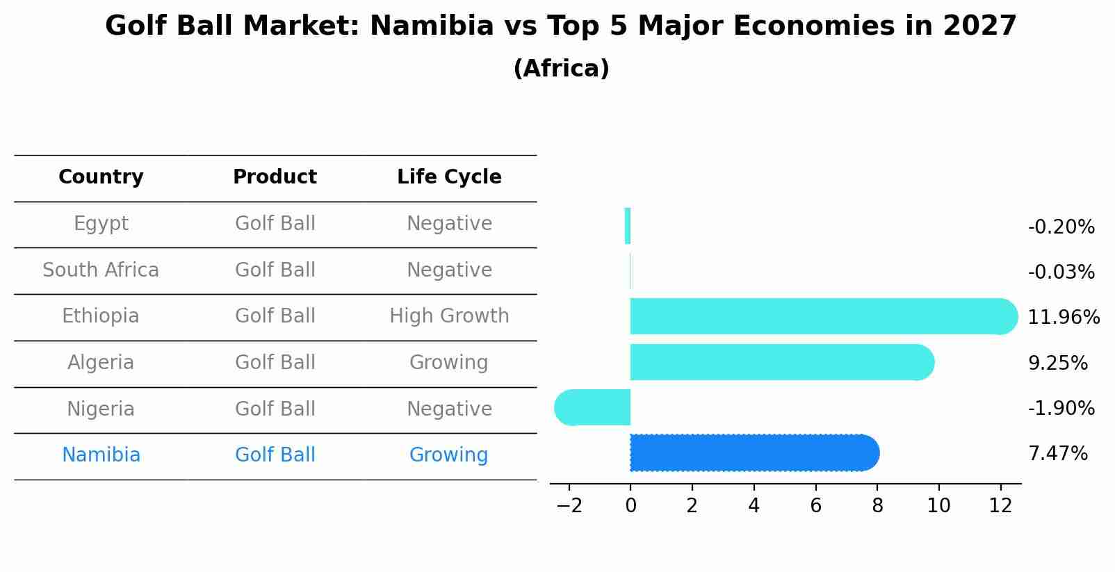 Golf Ball Market: Namibia vs Top 5 Major Economies in 2027 (Africa)