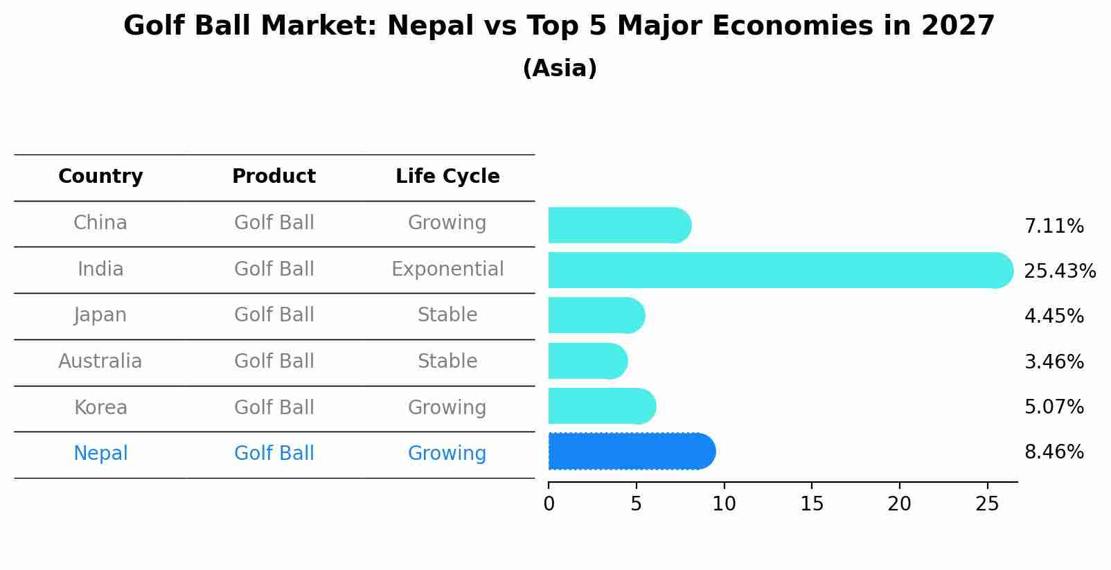 Golf Ball Market: Nepal vs Top 5 Major Economies in 2027 (Asia)