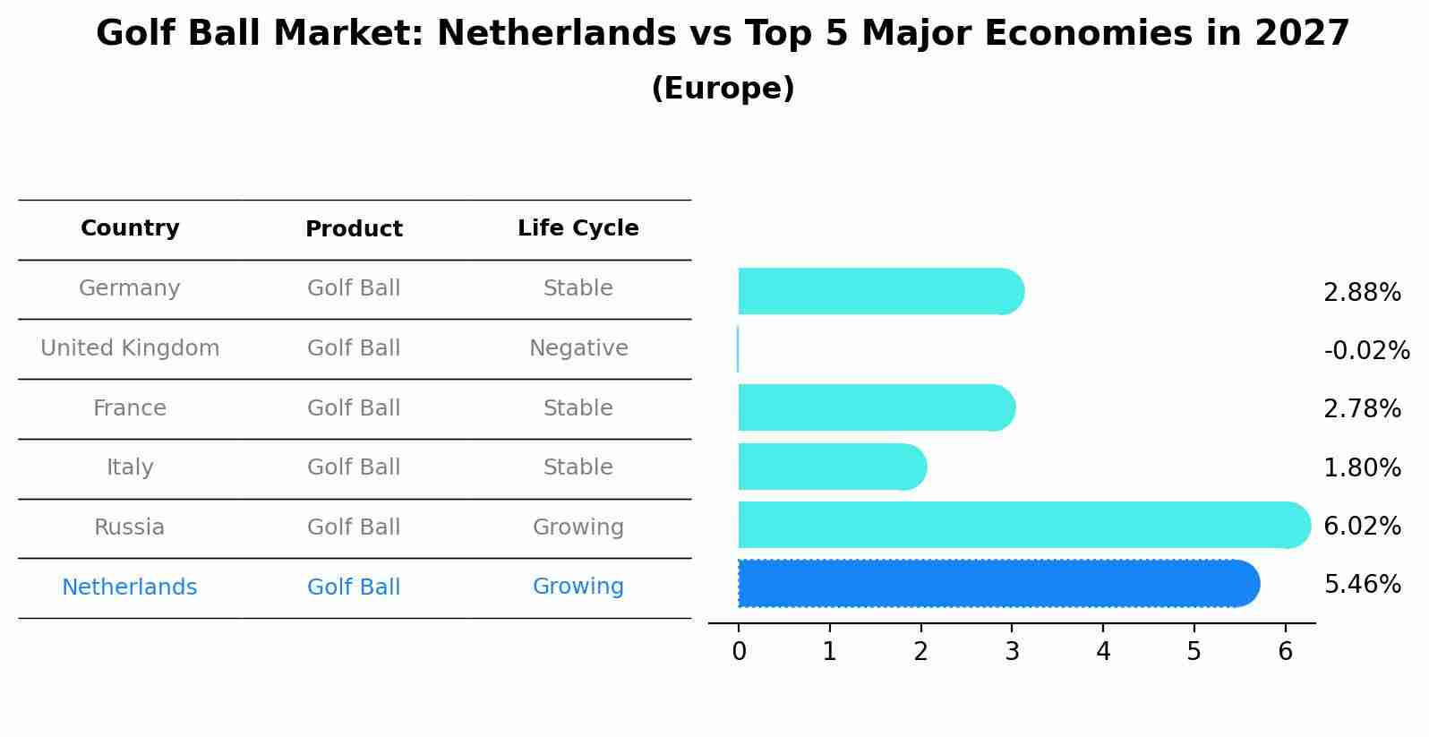 Golf Ball Market: Netherlands vs Top 5 Major Economies in 2027 (Europe)