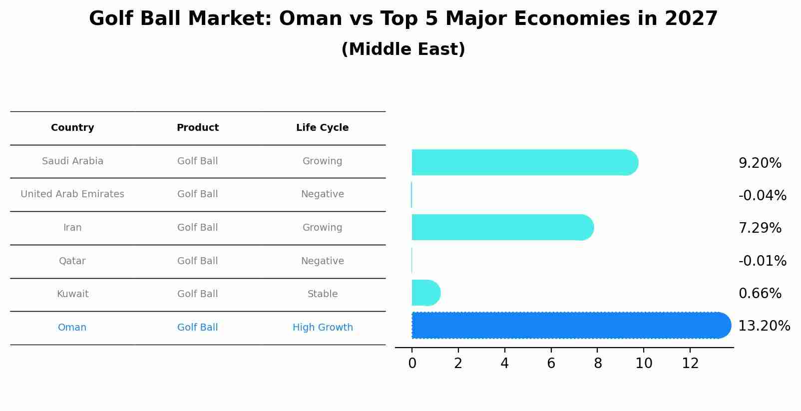 Golf Ball Market: Oman vs Top 5 Major Economies in 2027 (Middle East)