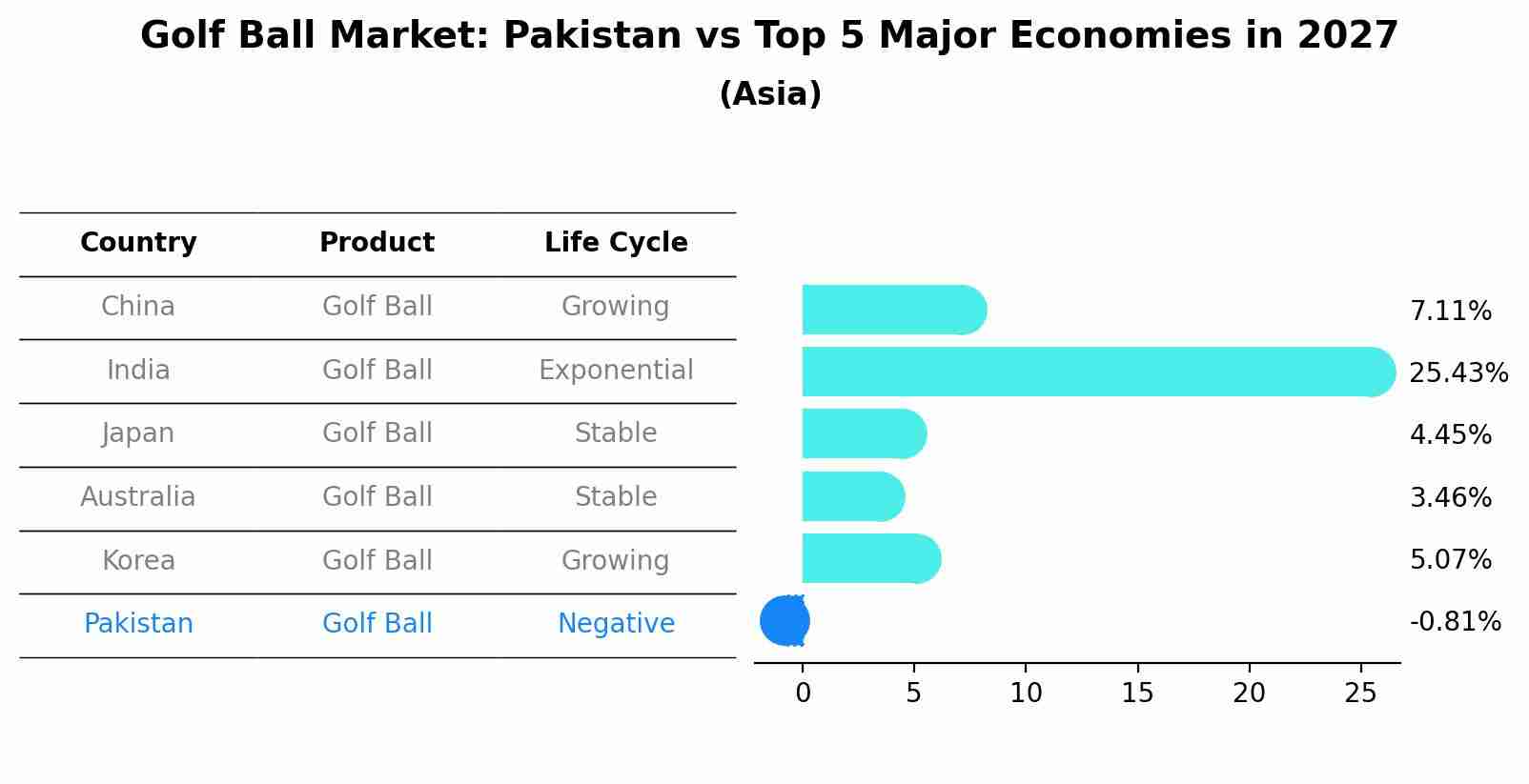Golf Ball Market: Pakistan vs Top 5 Major Economies in 2027 (Asia)