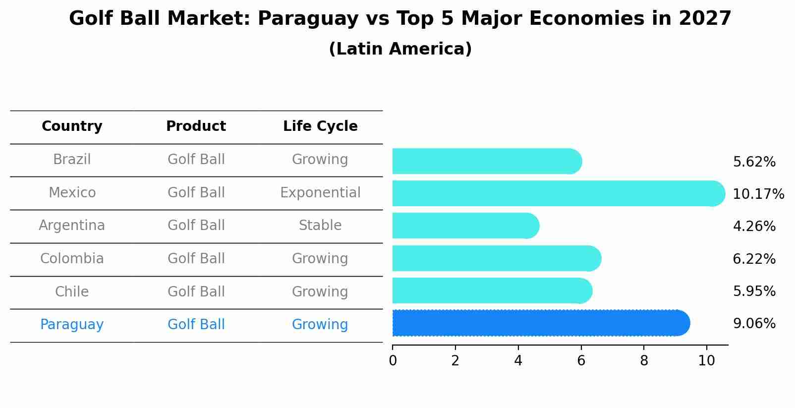 Golf Ball Market: Paraguay vs Top 5 Major Economies in 2027 (Latin America)
