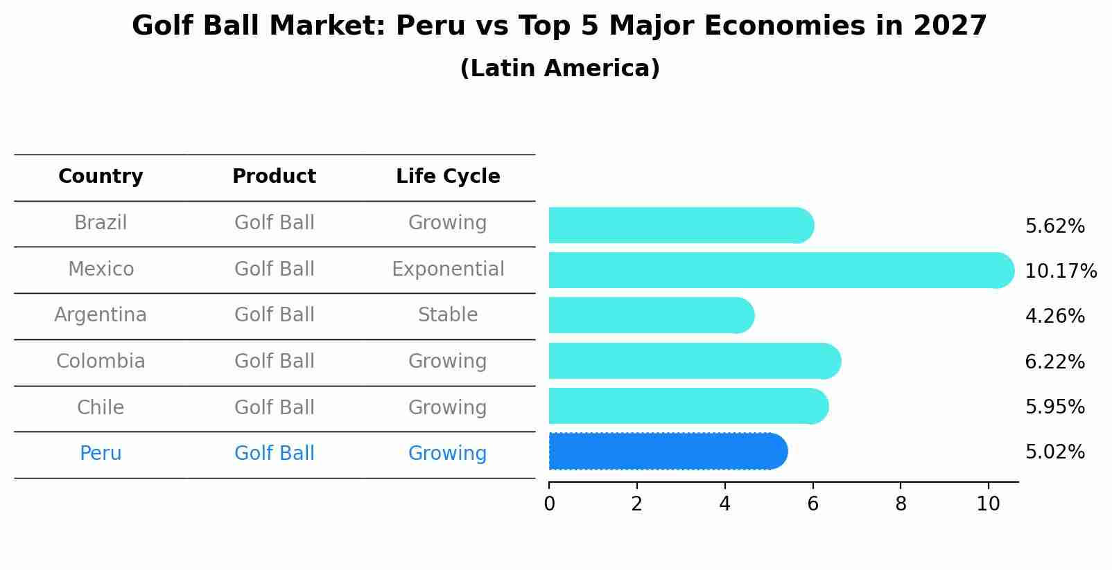 Golf Ball Market: Peru vs Top 5 Major Economies in 2027 (Latin America)