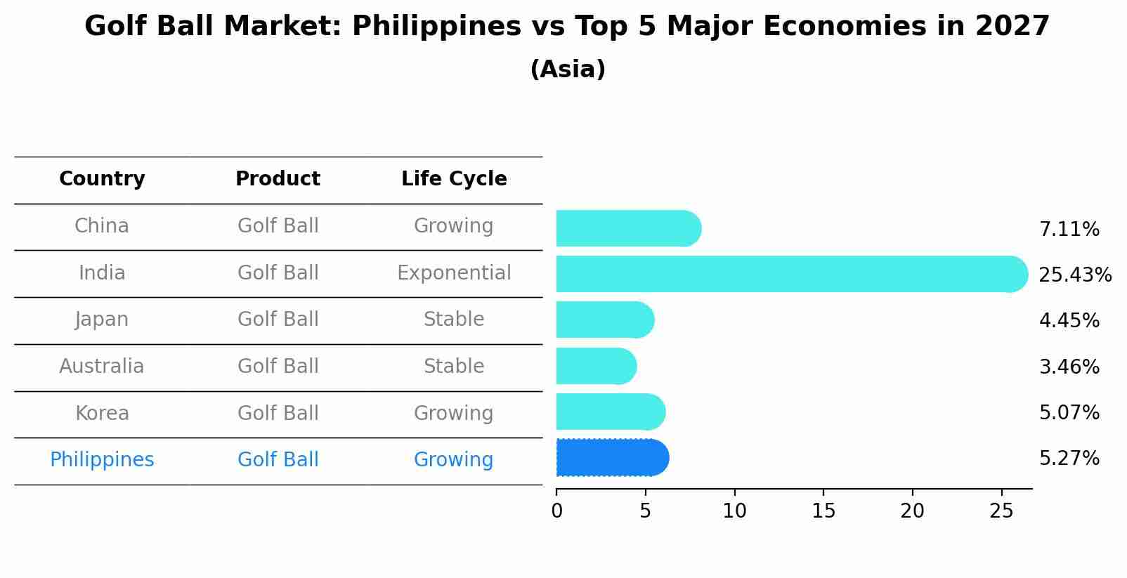 Golf Ball Market: Philippines vs Top 5 Major Economies in 2027 (Asia)