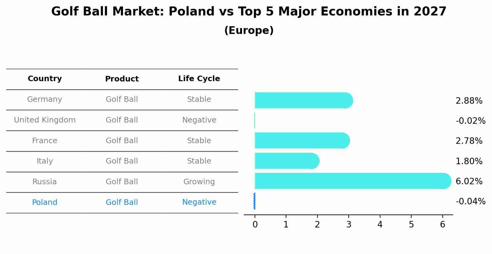 Golf Ball Market: Poland vs Top 5 Major Economies in 2027 (Europe)