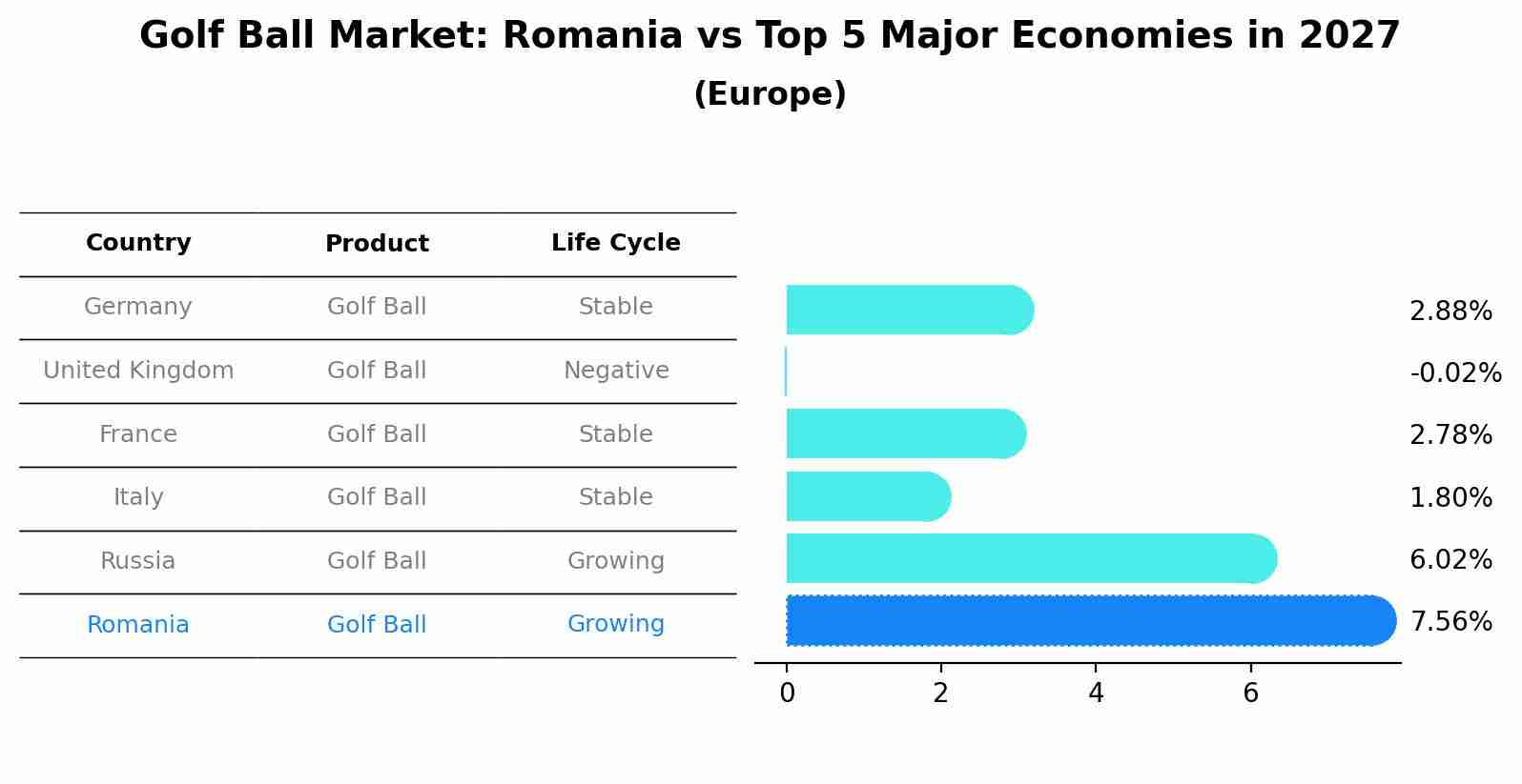 Golf Ball Market: Romania vs Top 5 Major Economies in 2027 (Europe)